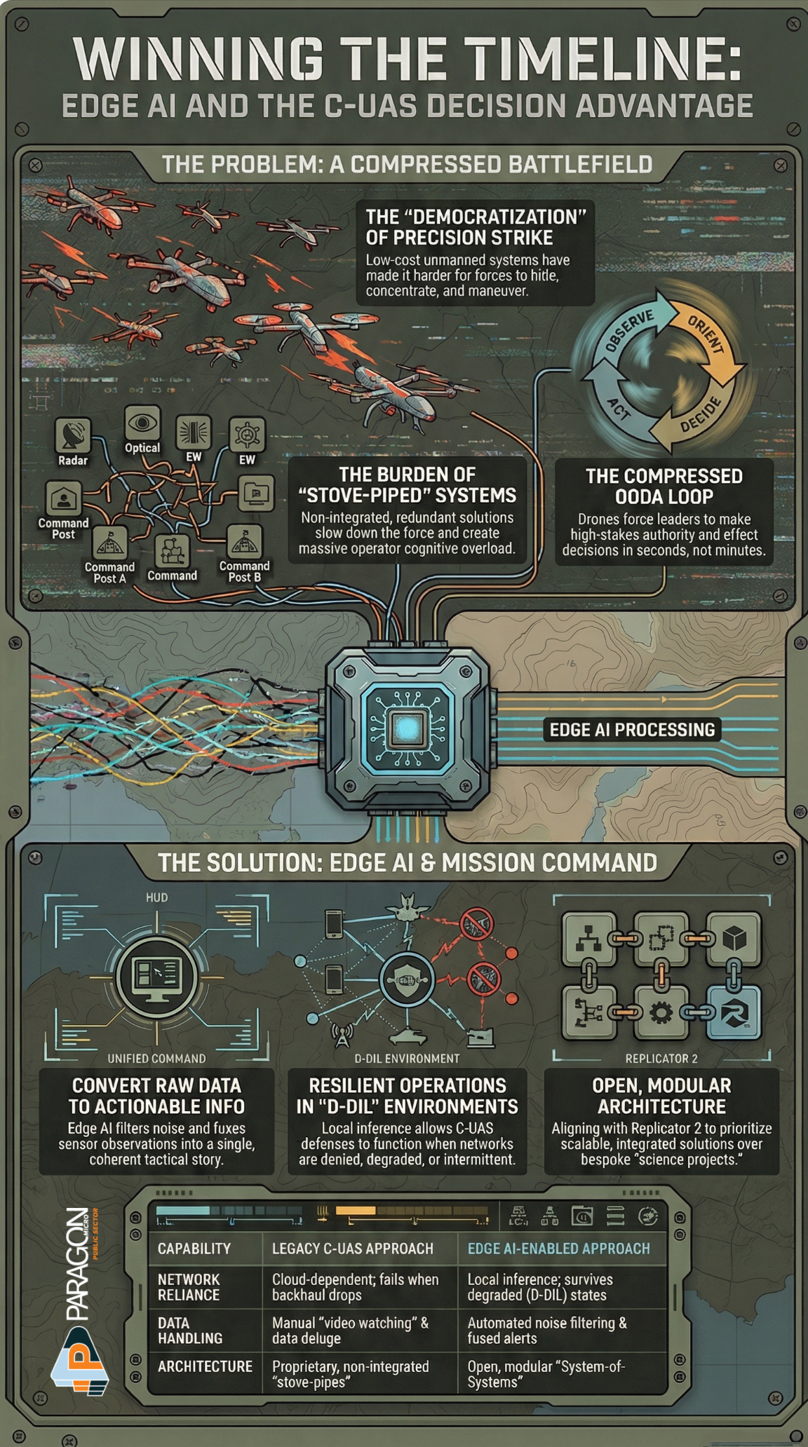 Paragon Micro,Edge AI and C UAS Advantage 2,NIH NIAID HPC Storage Modernization for Research | Paragon Micro