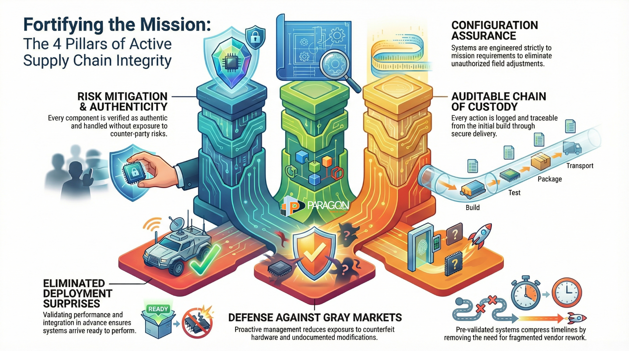 Fortifying Supply Chain Integrity Paragon Micro,Fortifying Supply Chain Integrity,U.S. Space Force Mission Technology & Resilient C2 | Paragon Micro
