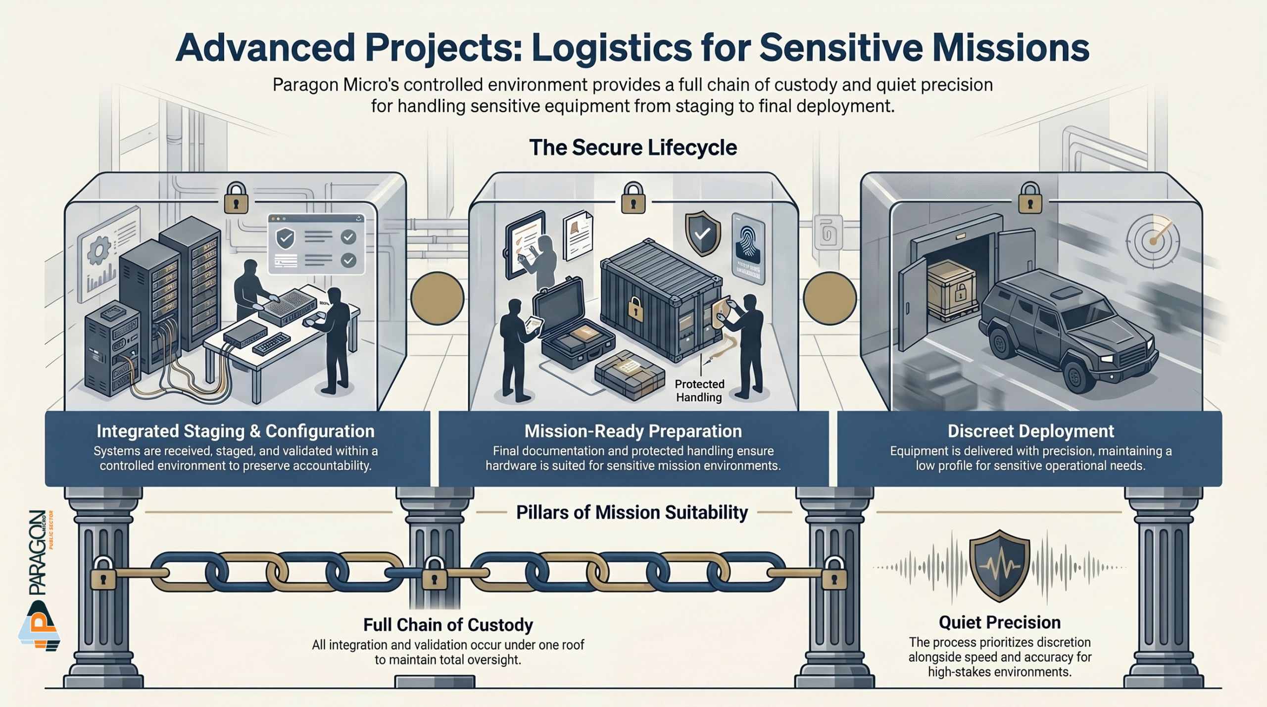 Paragon Micro,Protect The Mission Before It Ships,Protect the Mission Before It Ships | Paragon Micro