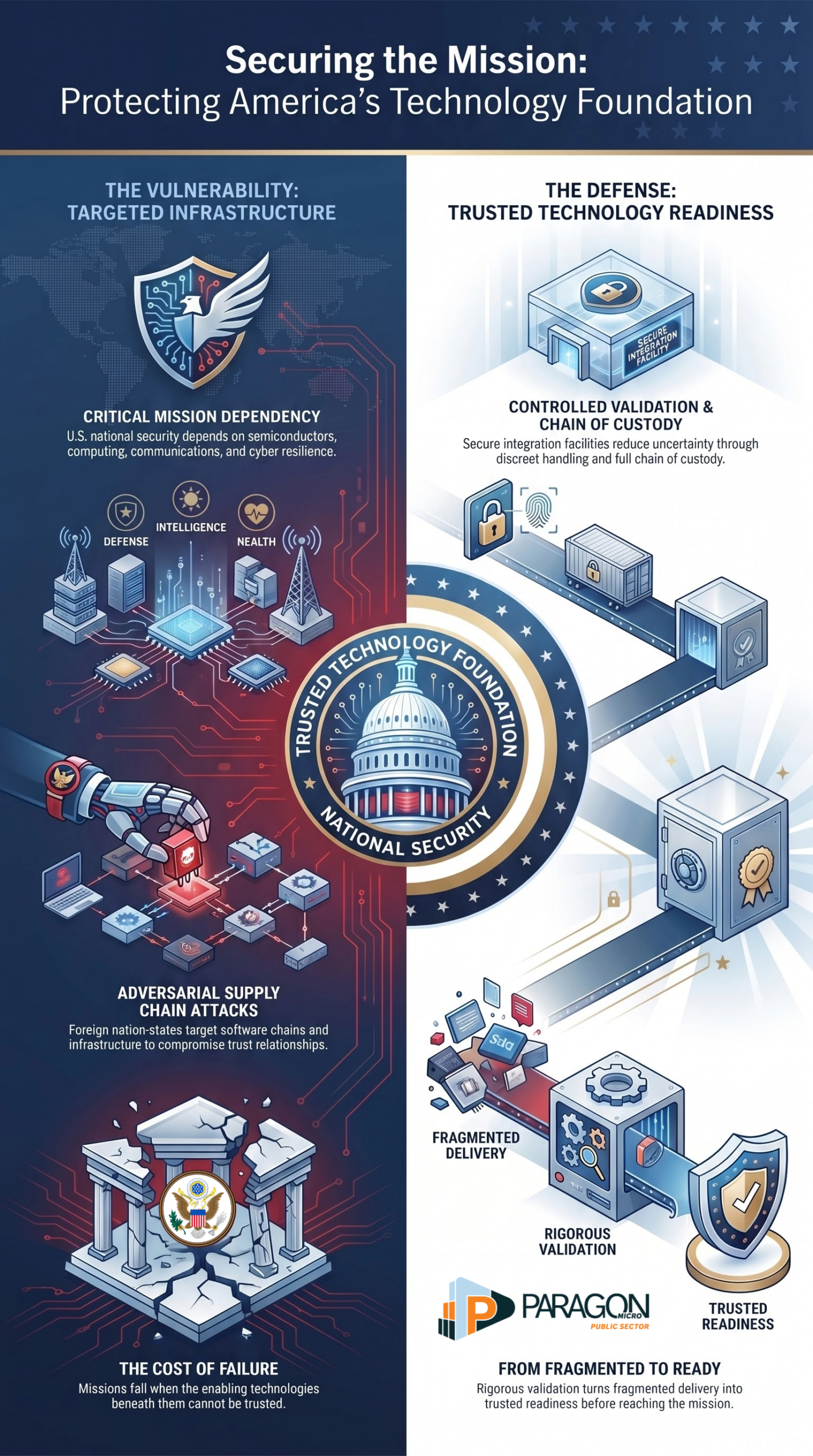 Paragon Micro,Protect The Mission Before It Ships,Protect the Mission Before It Ships | Paragon Micro