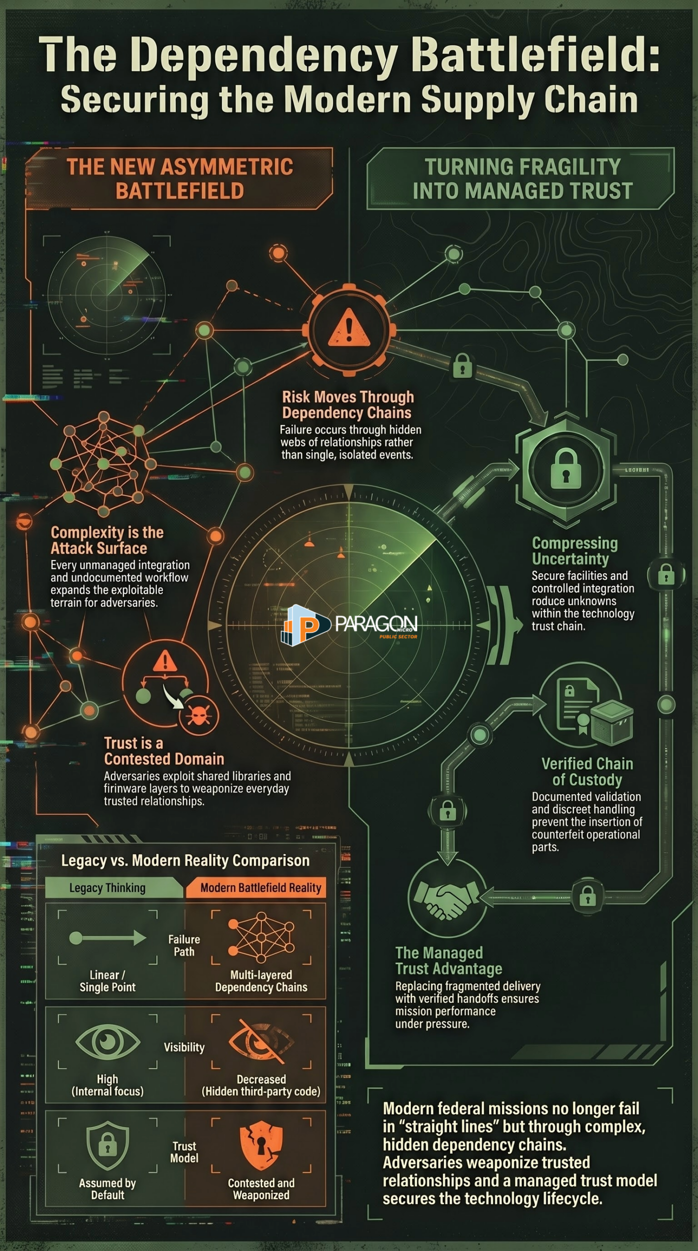 Paragon Micro,Protect The Mission Before It Ships,Protect the Mission Before It Ships | Paragon Micro