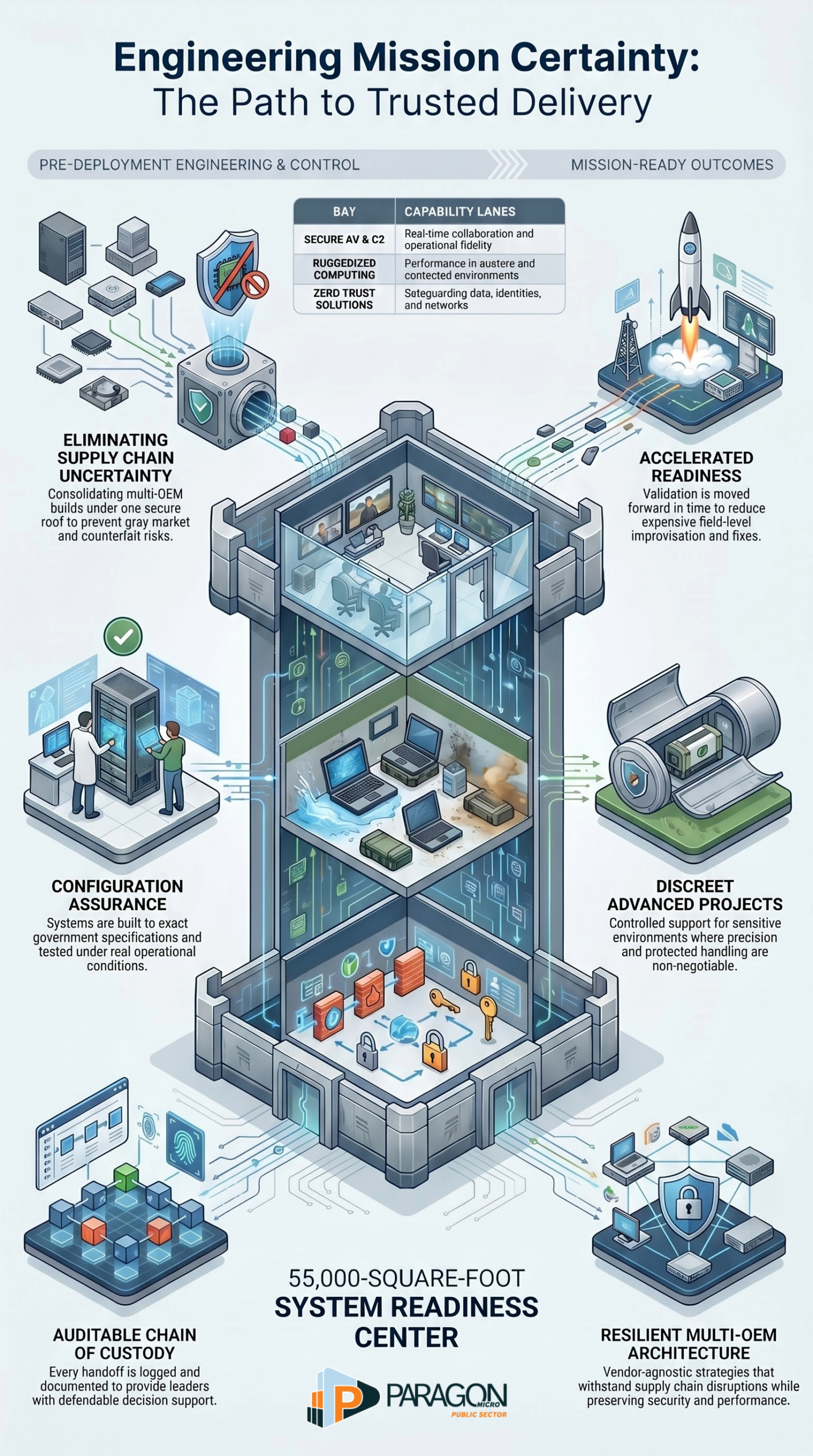Paragon Micro,Protect The Mission Before It Ships,Protect the Mission Before It Ships | Paragon Micro